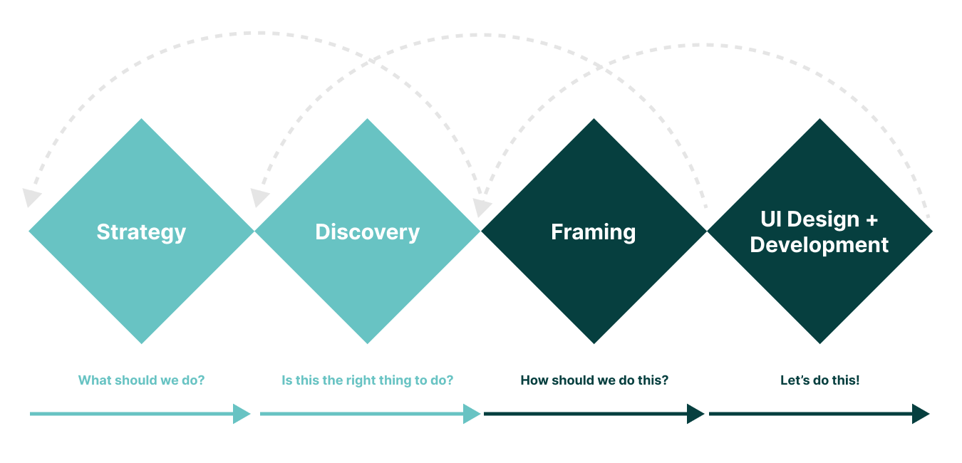 Strategy, Discovery, Framing, UI Design + Development