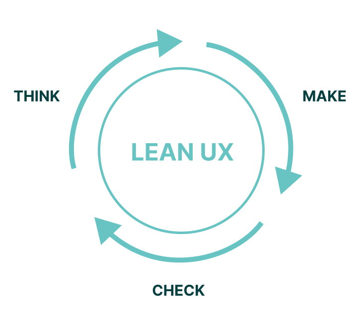 Lean UX - Think, Make, Check